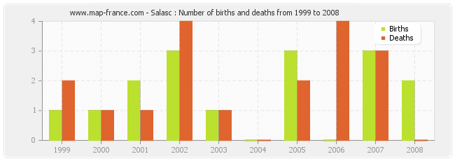 Salasc : Number of births and deaths from 1999 to 2008