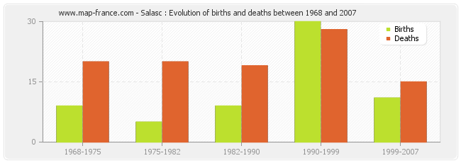Salasc : Evolution of births and deaths between 1968 and 2007
