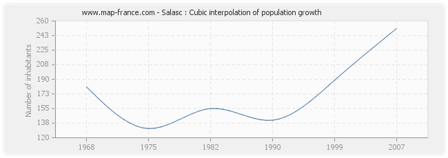 Salasc : Cubic interpolation of population growth