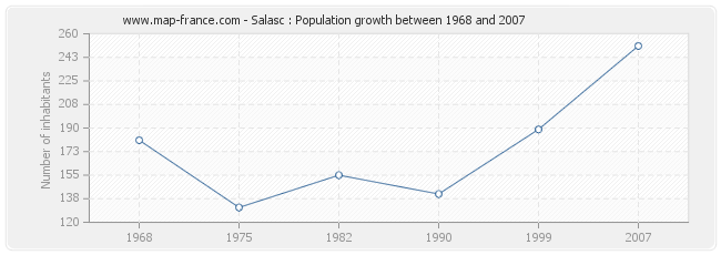 Population Salasc