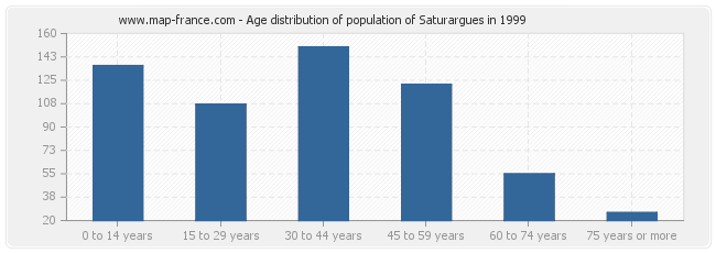 Age distribution of population of Saturargues in 1999