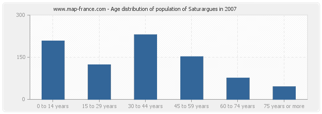Age distribution of population of Saturargues in 2007