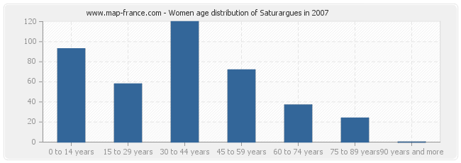 Women age distribution of Saturargues in 2007