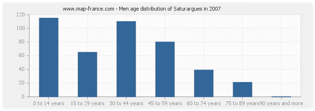 Men age distribution of Saturargues in 2007