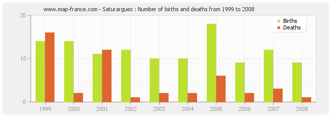 Saturargues : Number of births and deaths from 1999 to 2008