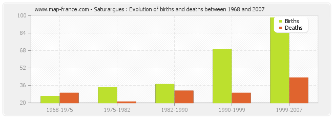 Saturargues : Evolution of births and deaths between 1968 and 2007