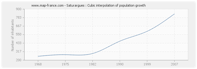 Saturargues : Cubic interpolation of population growth