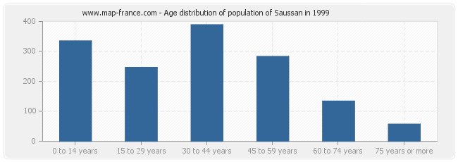 Age distribution of population of Saussan in 1999
