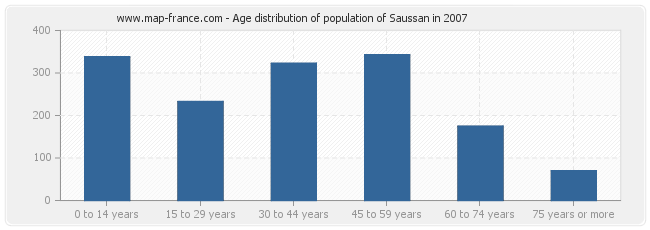 Age distribution of population of Saussan in 2007