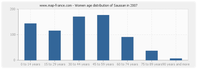 Women age distribution of Saussan in 2007