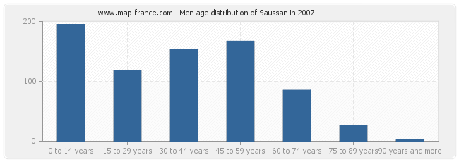 Men age distribution of Saussan in 2007