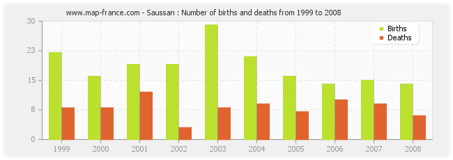 Saussan : Number of births and deaths from 1999 to 2008