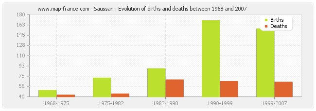 Saussan : Evolution of births and deaths between 1968 and 2007
