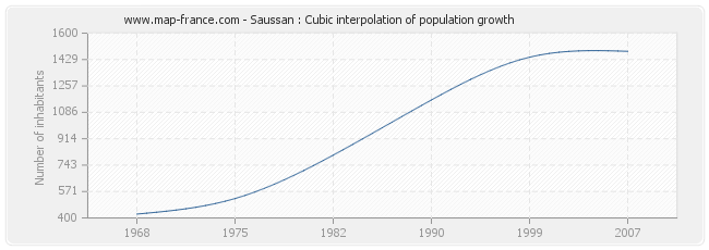 Saussan : Cubic interpolation of population growth