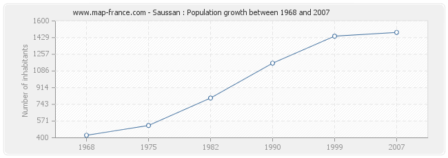 Population Saussan