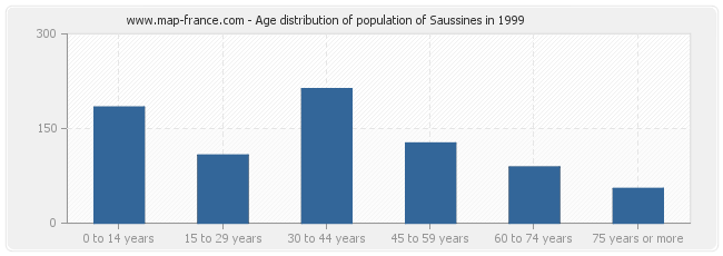 Age distribution of population of Saussines in 1999