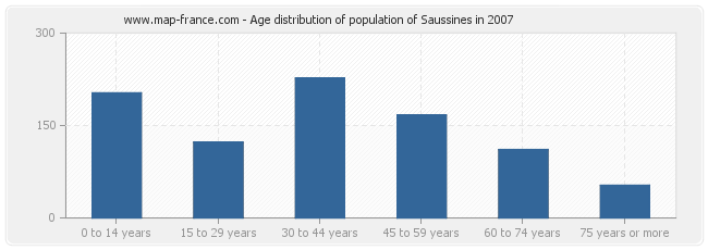 Age distribution of population of Saussines in 2007