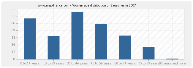 Women age distribution of Saussines in 2007