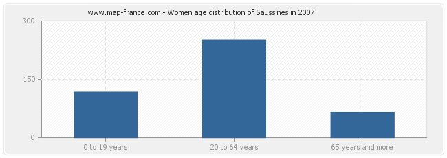 Women age distribution of Saussines in 2007