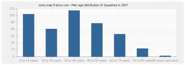 Men age distribution of Saussines in 2007