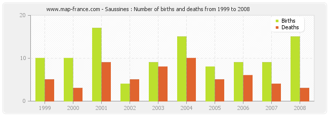 Saussines : Number of births and deaths from 1999 to 2008