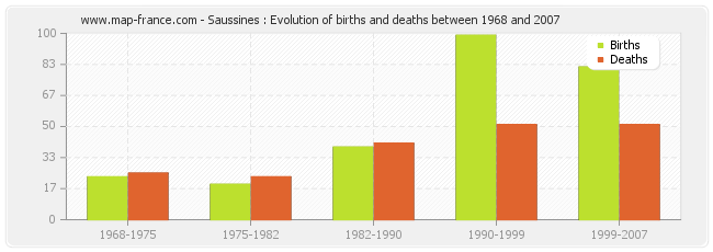 Saussines : Evolution of births and deaths between 1968 and 2007