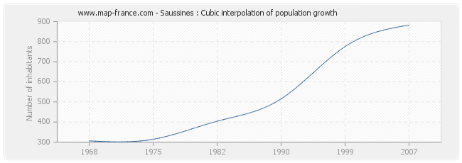 Saussines : Cubic interpolation of population growth