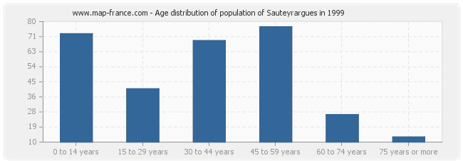 Age distribution of population of Sauteyrargues in 1999