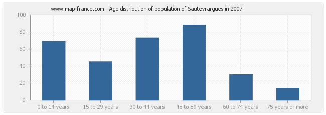 Age distribution of population of Sauteyrargues in 2007