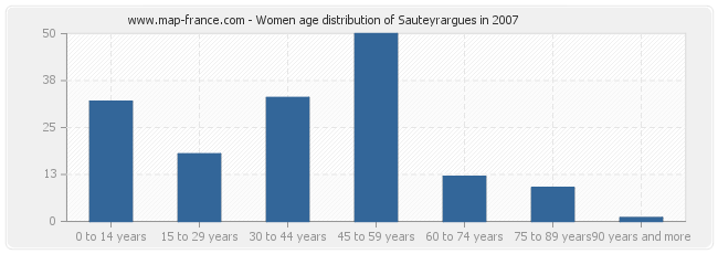 Women age distribution of Sauteyrargues in 2007
