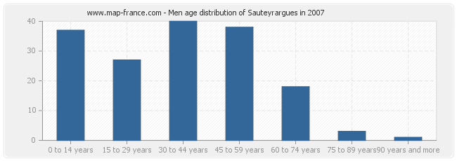 Men age distribution of Sauteyrargues in 2007