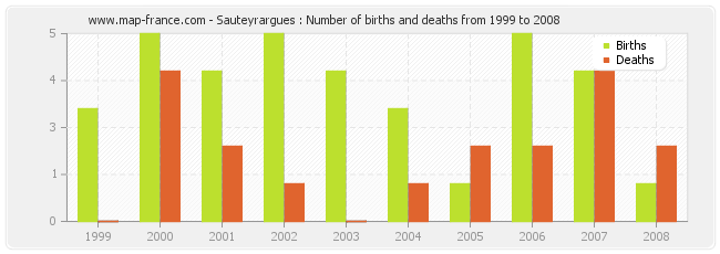 Sauteyrargues : Number of births and deaths from 1999 to 2008