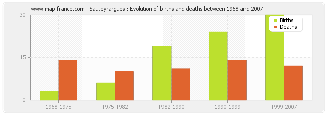 Sauteyrargues : Evolution of births and deaths between 1968 and 2007