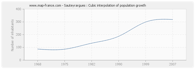 Sauteyrargues : Cubic interpolation of population growth