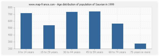 Age distribution of population of Sauvian in 1999