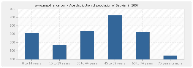 Age distribution of population of Sauvian in 2007