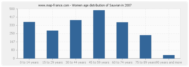 Women age distribution of Sauvian in 2007