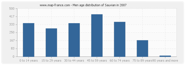 Men age distribution of Sauvian in 2007