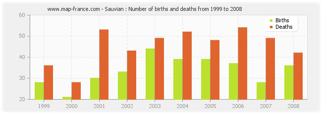 Sauvian : Number of births and deaths from 1999 to 2008