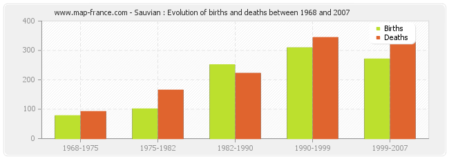Sauvian : Evolution of births and deaths between 1968 and 2007