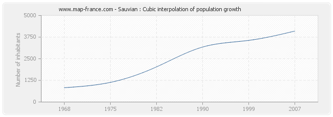 Sauvian : Cubic interpolation of population growth