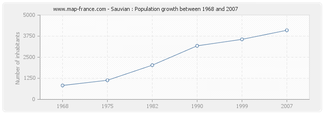 Population Sauvian