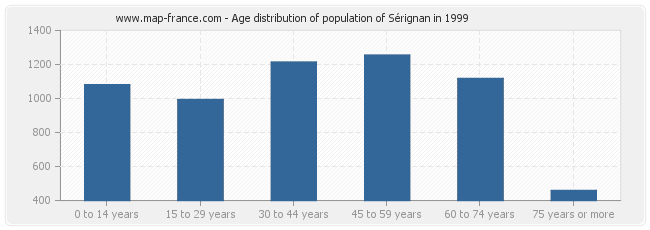 Age distribution of population of Sérignan in 1999
