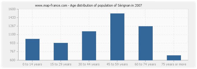 Age distribution of population of Sérignan in 2007