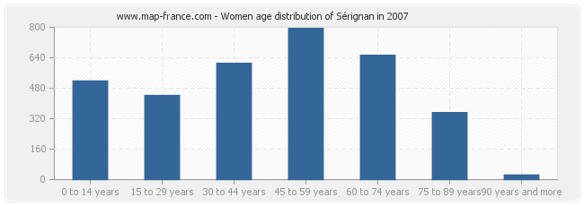 Women age distribution of Sérignan in 2007
