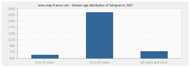 Women age distribution of Sérignan in 2007
