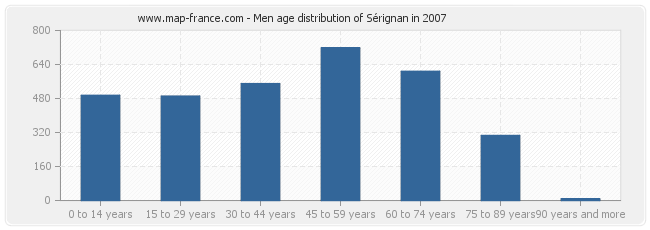 Men age distribution of Sérignan in 2007