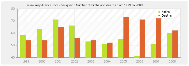 Sérignan : Number of births and deaths from 1999 to 2008