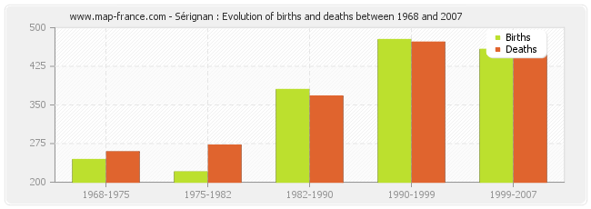 Sérignan : Evolution of births and deaths between 1968 and 2007