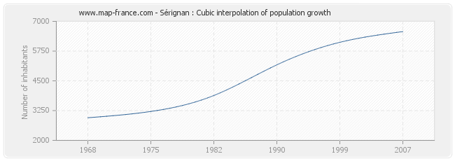 Sérignan : Cubic interpolation of population growth